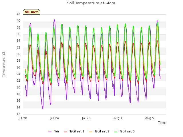 Explore the graph:Soil Temperature at -4cm in a new window