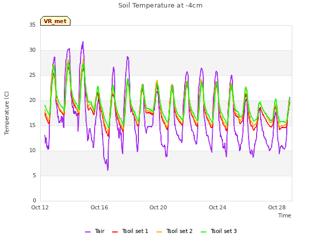 Explore the graph:Soil Temperature at -4cm in a new window