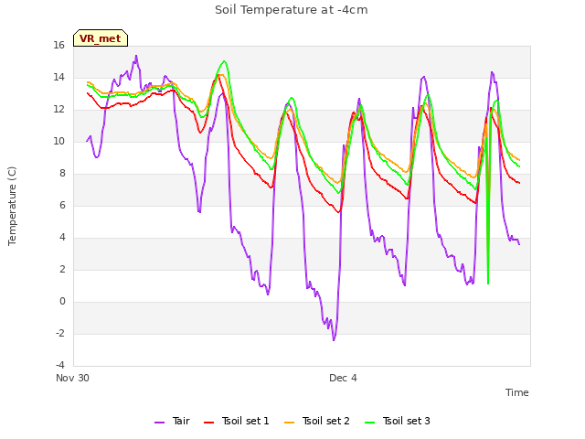 Explore the graph:Soil Temperature at -4cm in a new window