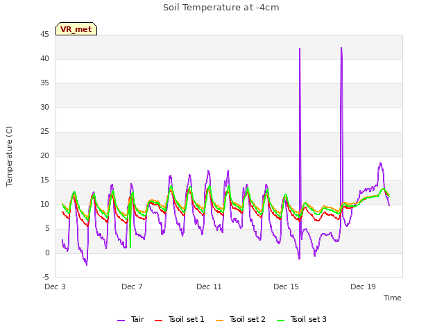 Explore the graph:Soil Temperature at -4cm in a new window
