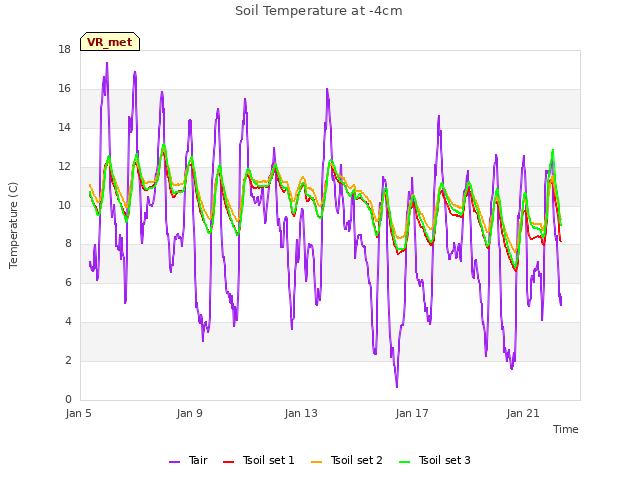 Explore the graph:Soil Temperature at -4cm in a new window