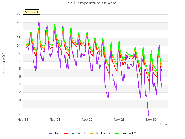 Explore the graph:Soil Temperature at -4cm in a new window