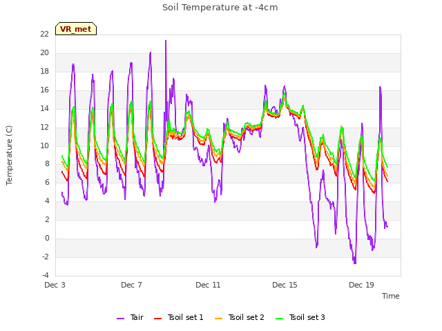 Explore the graph:Soil Temperature at -4cm in a new window