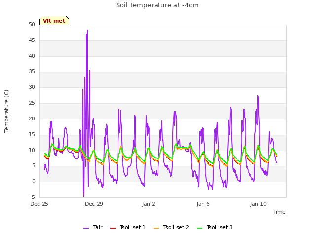 Explore the graph:Soil Temperature at -4cm in a new window