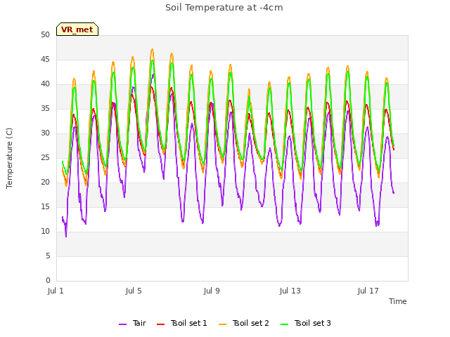 Explore the graph:Soil Temperature at -4cm in a new window
