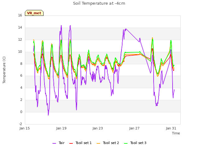 Explore the graph:Soil Temperature at -4cm in a new window