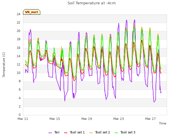 Explore the graph:Soil Temperature at -4cm in a new window