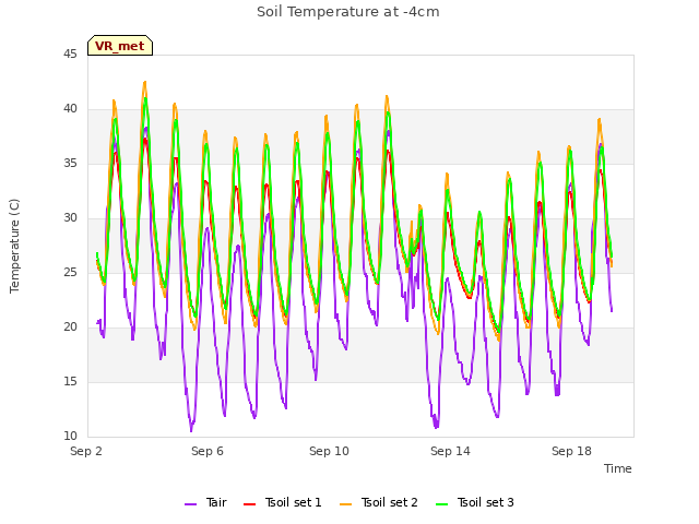 Explore the graph:Soil Temperature at -4cm in a new window