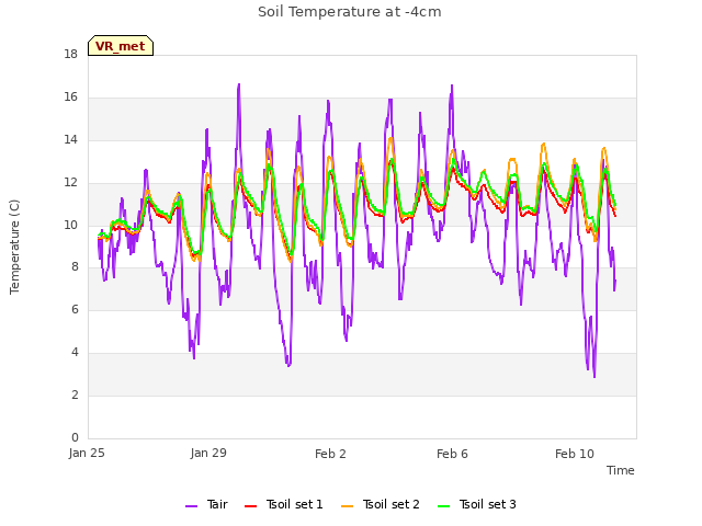 Explore the graph:Soil Temperature at -4cm in a new window