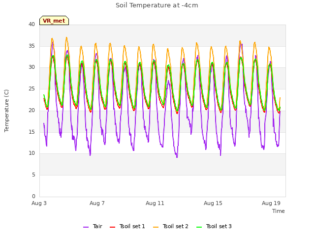 Explore the graph:Soil Temperature at -4cm in a new window