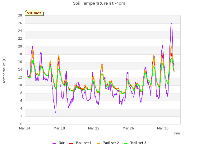 Explore the graph:Soil Temperature at -4cm in a new window
