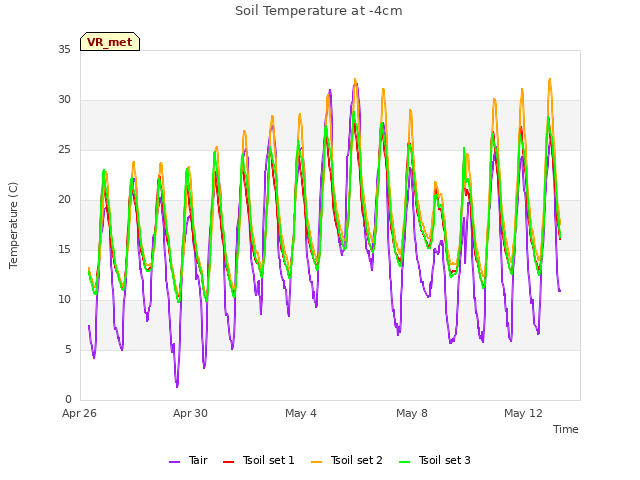 Explore the graph:Soil Temperature at -4cm in a new window