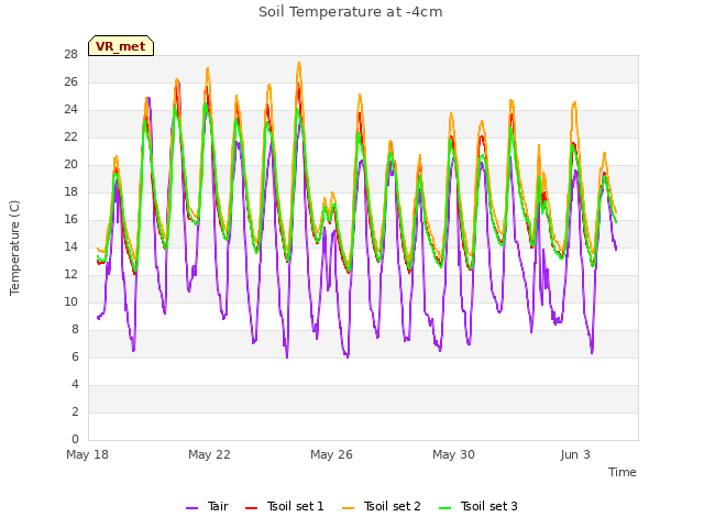 Explore the graph:Soil Temperature at -4cm in a new window