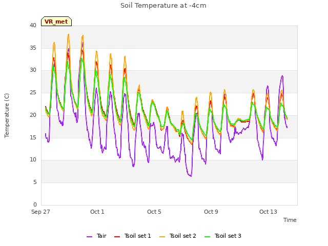 Explore the graph:Soil Temperature at -4cm in a new window