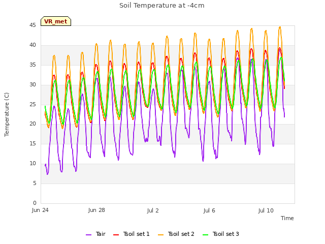 Explore the graph:Soil Temperature at -4cm in a new window