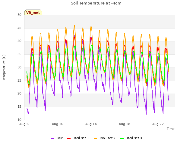 Explore the graph:Soil Temperature at -4cm in a new window