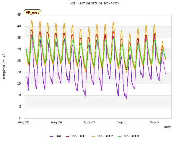 Explore the graph:Soil Temperature at -4cm in a new window
