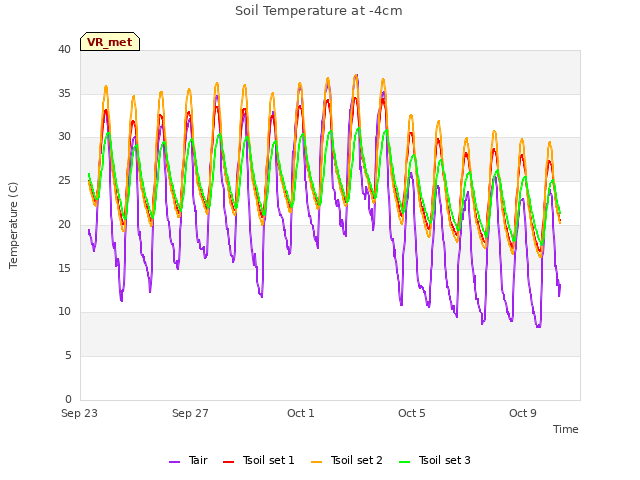 Explore the graph:Soil Temperature at -4cm in a new window