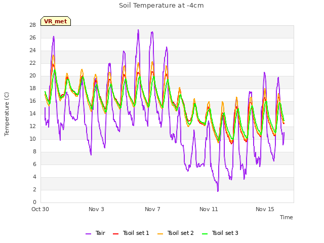 Explore the graph:Soil Temperature at -4cm in a new window