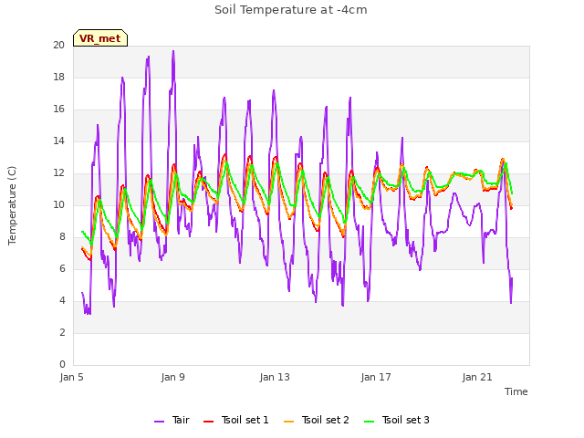Explore the graph:Soil Temperature at -4cm in a new window