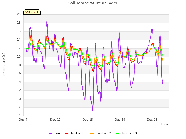 Explore the graph:Soil Temperature at -4cm in a new window