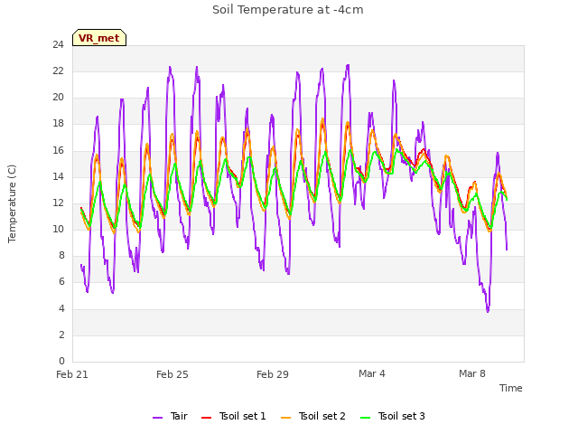 Explore the graph:Soil Temperature at -4cm in a new window