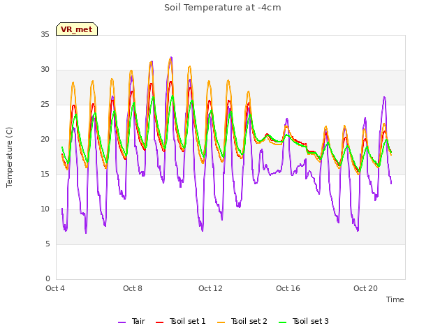 Explore the graph:Soil Temperature at -4cm in a new window