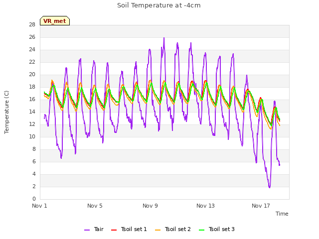 Explore the graph:Soil Temperature at -4cm in a new window