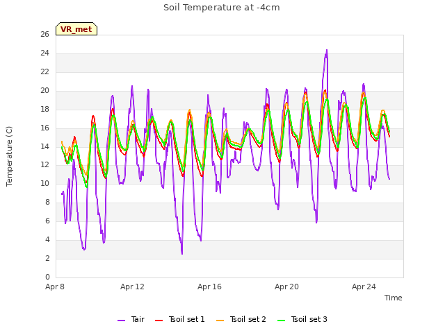 Explore the graph:Soil Temperature at -4cm in a new window