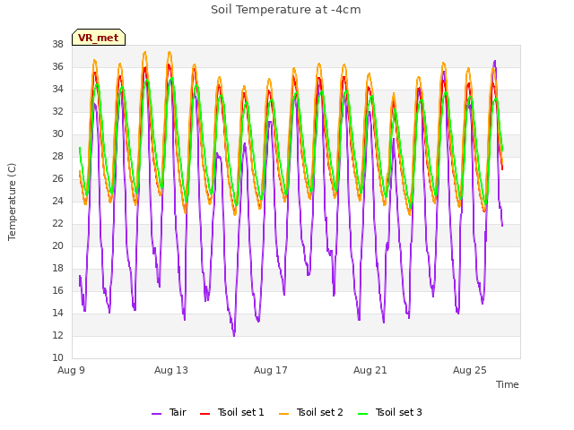 Explore the graph:Soil Temperature at -4cm in a new window