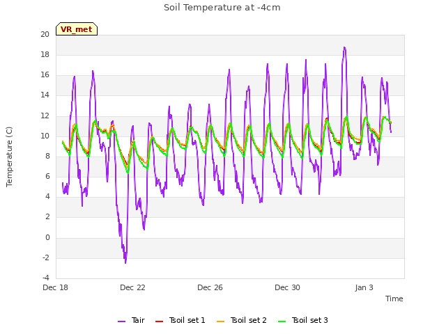 Explore the graph:Soil Temperature at -4cm in a new window
