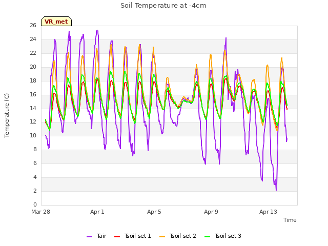 Explore the graph:Soil Temperature at -4cm in a new window