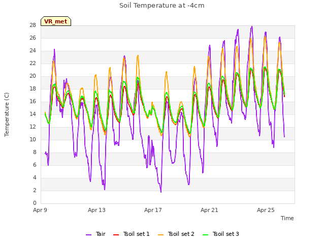 Explore the graph:Soil Temperature at -4cm in a new window