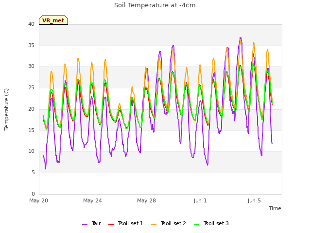 Explore the graph:Soil Temperature at -4cm in a new window