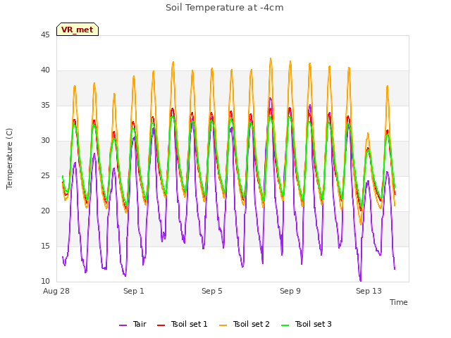 Explore the graph:Soil Temperature at -4cm in a new window