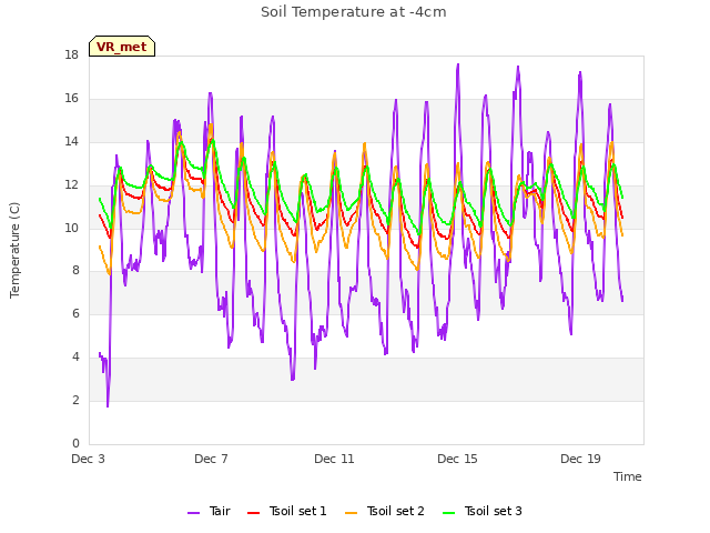 Explore the graph:Soil Temperature at -4cm in a new window