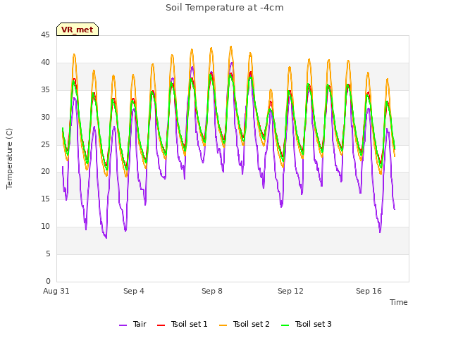 Explore the graph:Soil Temperature at -4cm in a new window