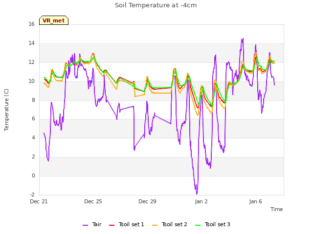 Explore the graph:Soil Temperature at -4cm in a new window