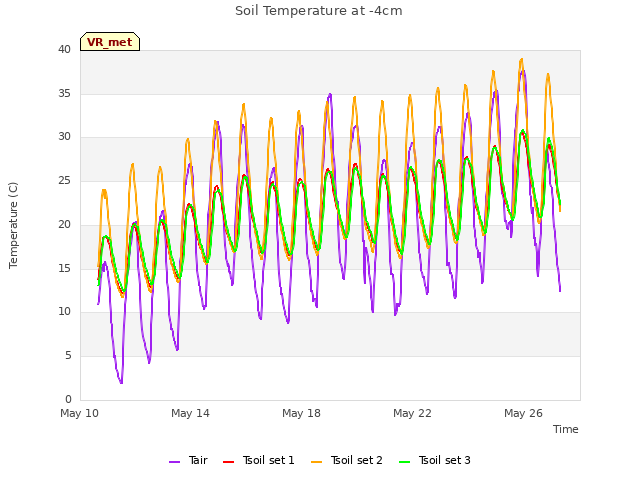 Explore the graph:Soil Temperature at -4cm in a new window
