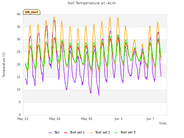 Explore the graph:Soil Temperature at -4cm in a new window