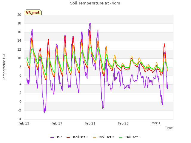 Explore the graph:Soil Temperature at -4cm in a new window