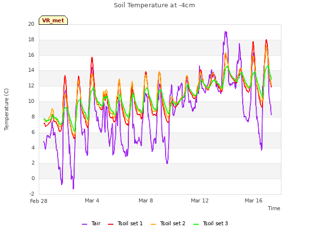 Explore the graph:Soil Temperature at -4cm in a new window