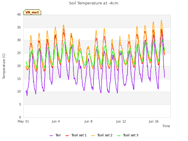 Explore the graph:Soil Temperature at -4cm in a new window