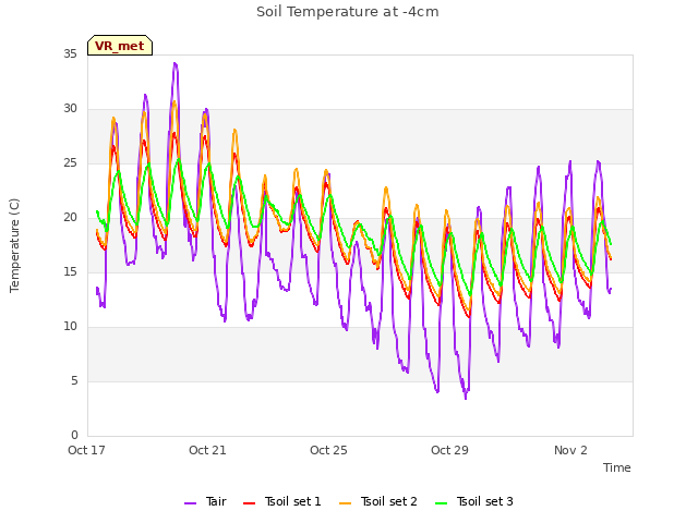 Explore the graph:Soil Temperature at -4cm in a new window