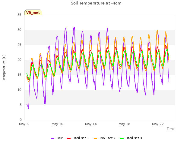 Explore the graph:Soil Temperature at -4cm in a new window