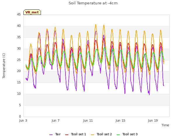 Explore the graph:Soil Temperature at -4cm in a new window