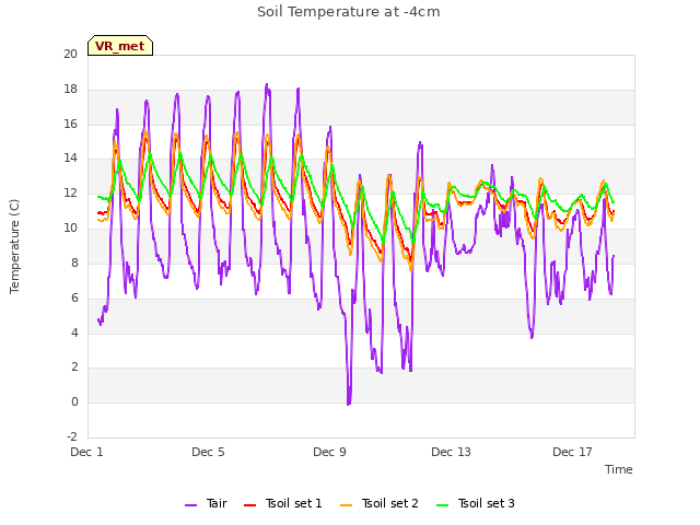 Explore the graph:Soil Temperature at -4cm in a new window
