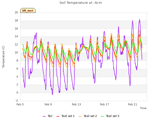 Explore the graph:Soil Temperature at -4cm in a new window