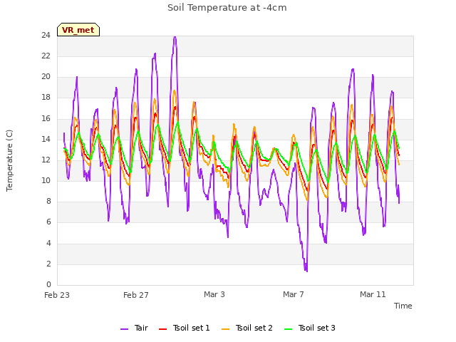 Explore the graph:Soil Temperature at -4cm in a new window