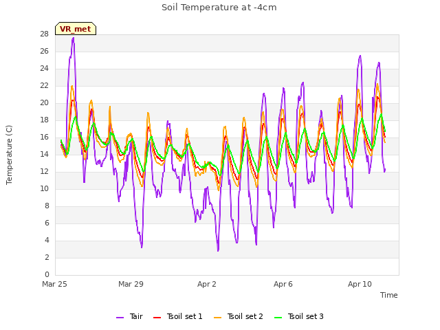 Explore the graph:Soil Temperature at -4cm in a new window